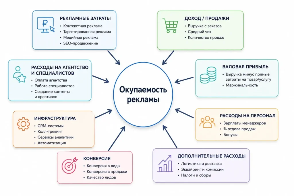 Пошаговый расчет окупаемости рекламы