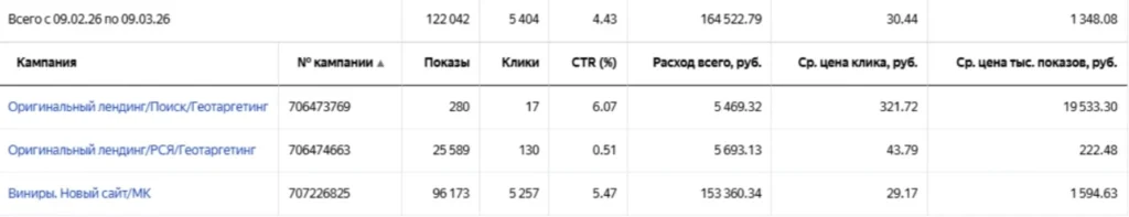 Результаты после перезапуска: восстановление стабильности и управляемости кампаний