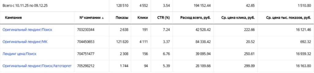 Стабилизация кампаний: переход от объема заявок к управлению их качеством
