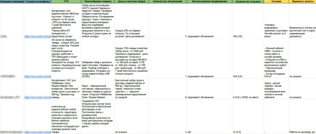 Разбор подходов конкурентов фулфлимент услуг на Авито к продвижению и формированию офферов