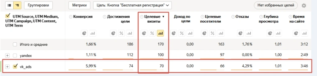 статистика по регистрациям на выставку благотворительного фонда
