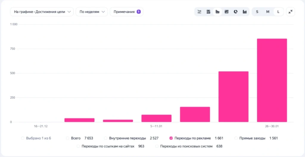 График изменения кол-ва регистрация по неделям про продвижении олимпиады