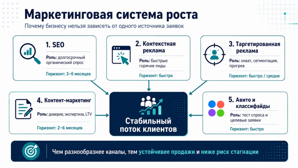 Система стабильного привлечения клиентов