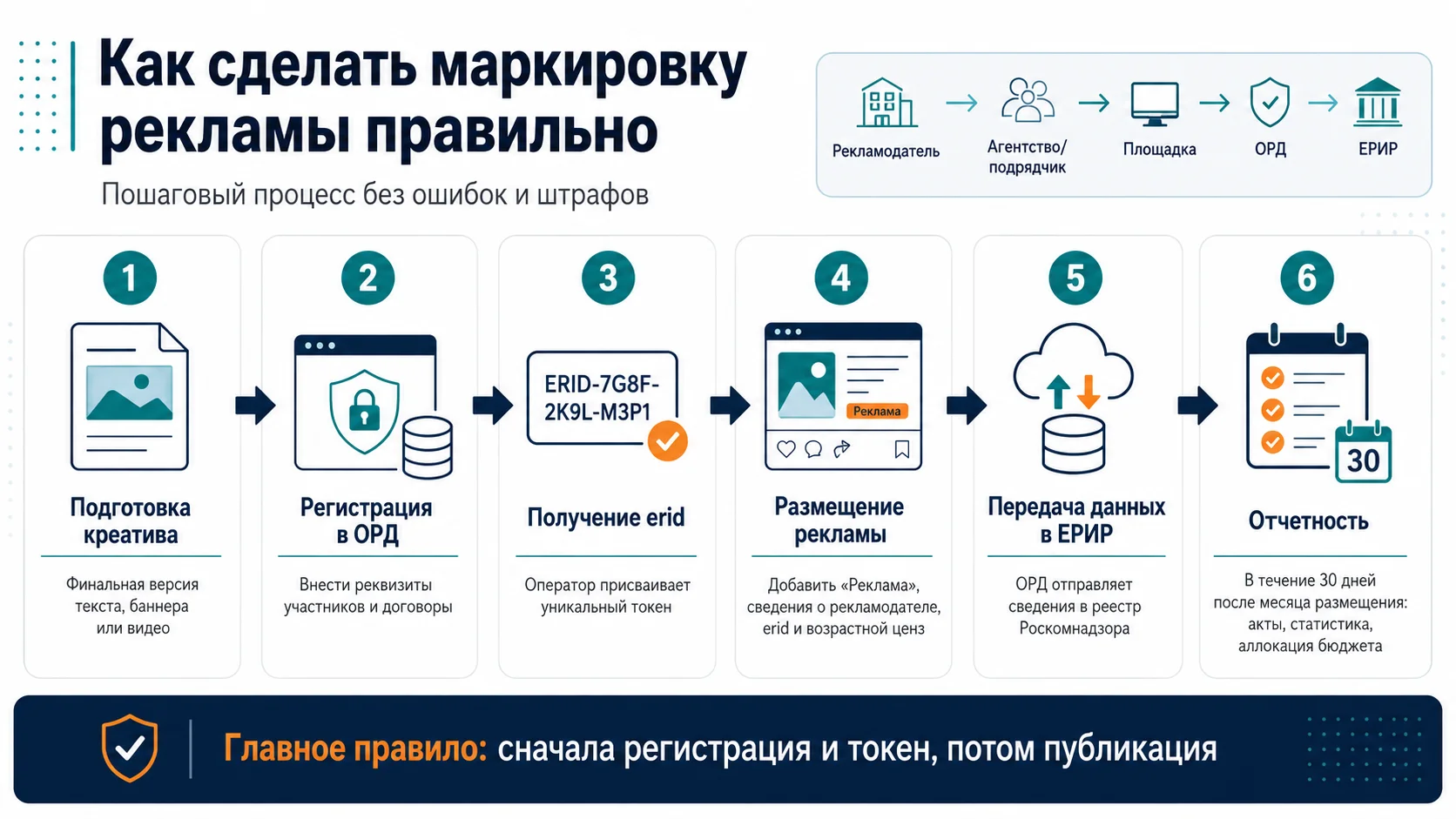 Пошаговый процесс маркировки рекламы