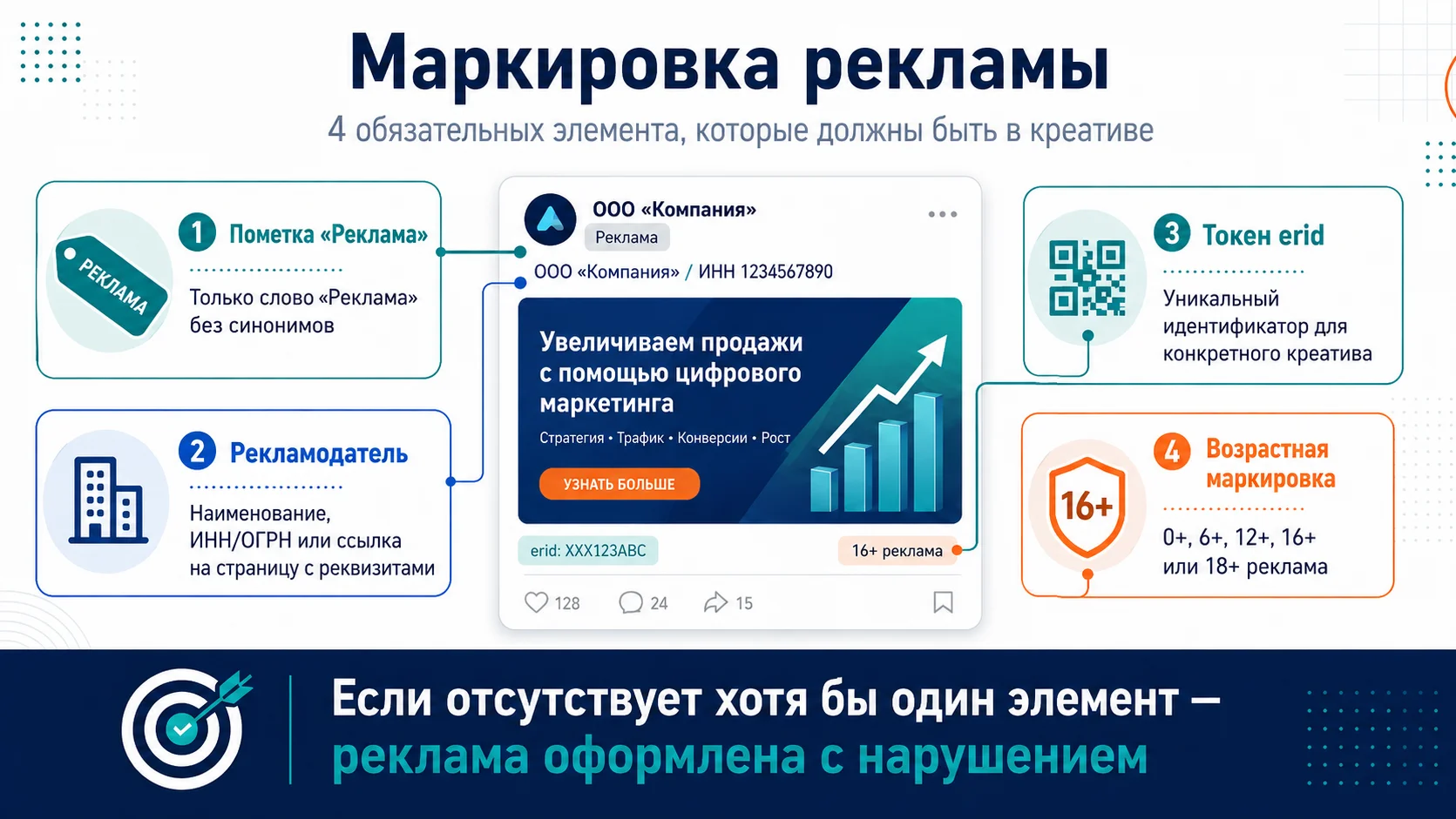 4 обязательных элемента маркировки рекламы