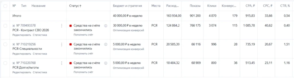 статистика по одному проекту военной службы по контракту