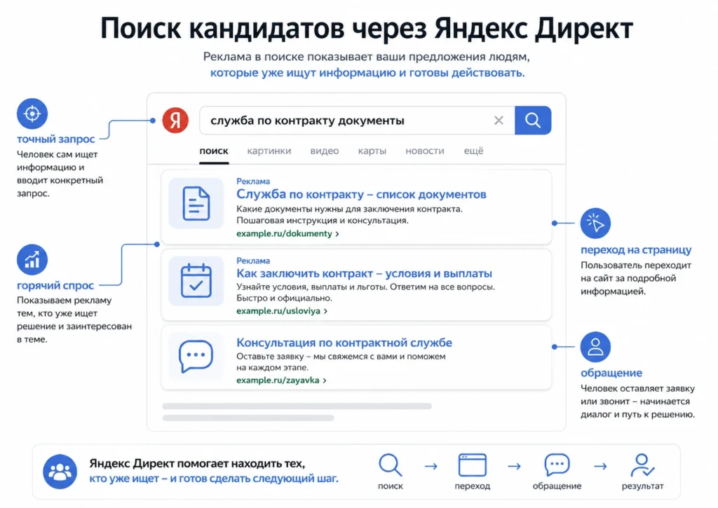 поиск кандидатов через Яндекс Директ