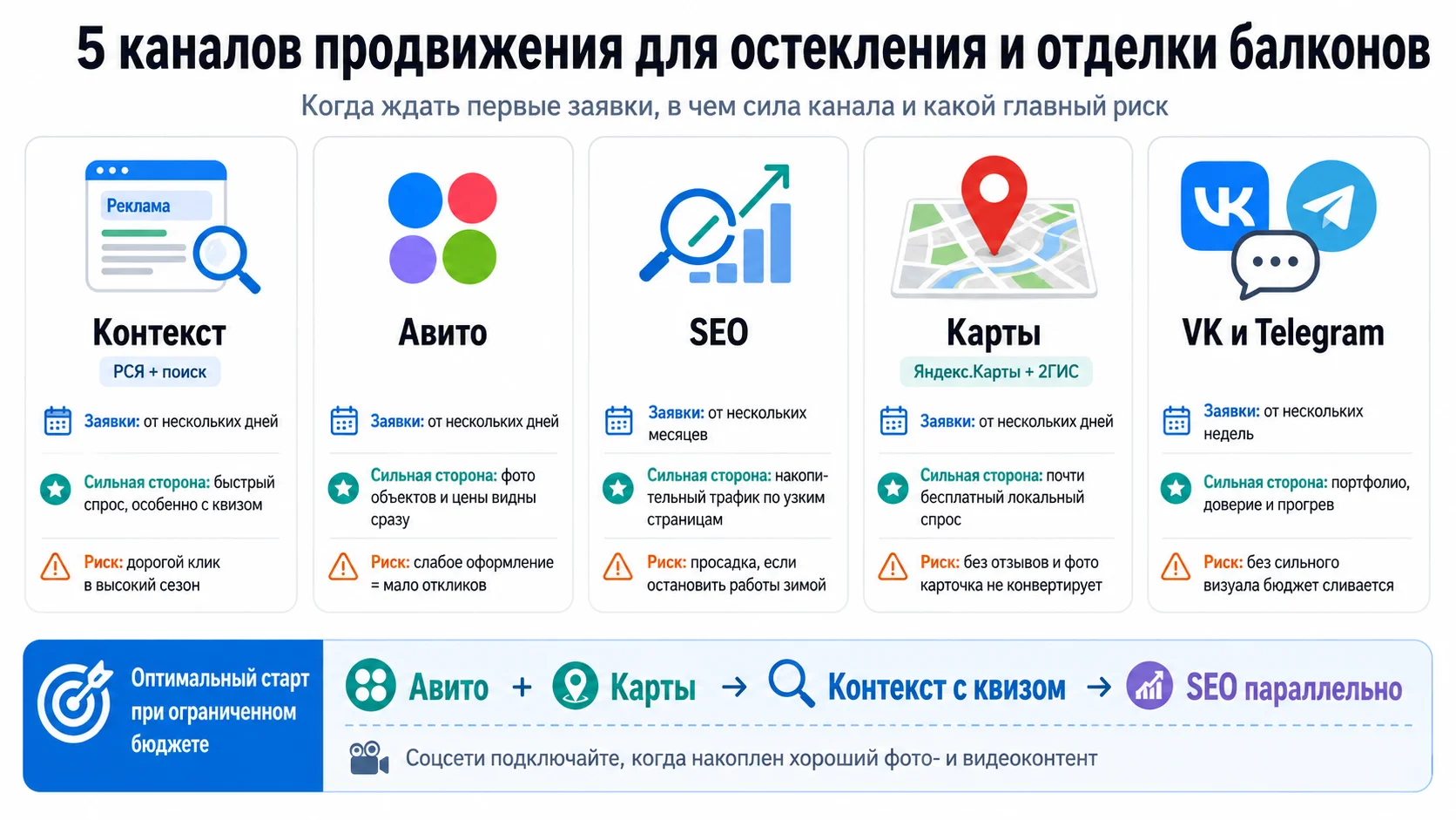 5 каналов продвижения для отделки и остекления балконов