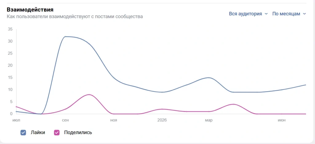 Динамика взаимодействий с публикациями сообщества