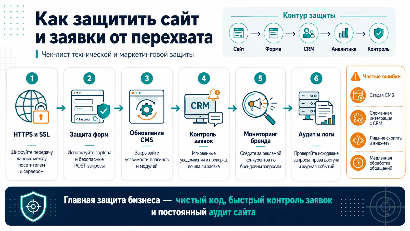 Схема защиты сайта от перехвата заявок