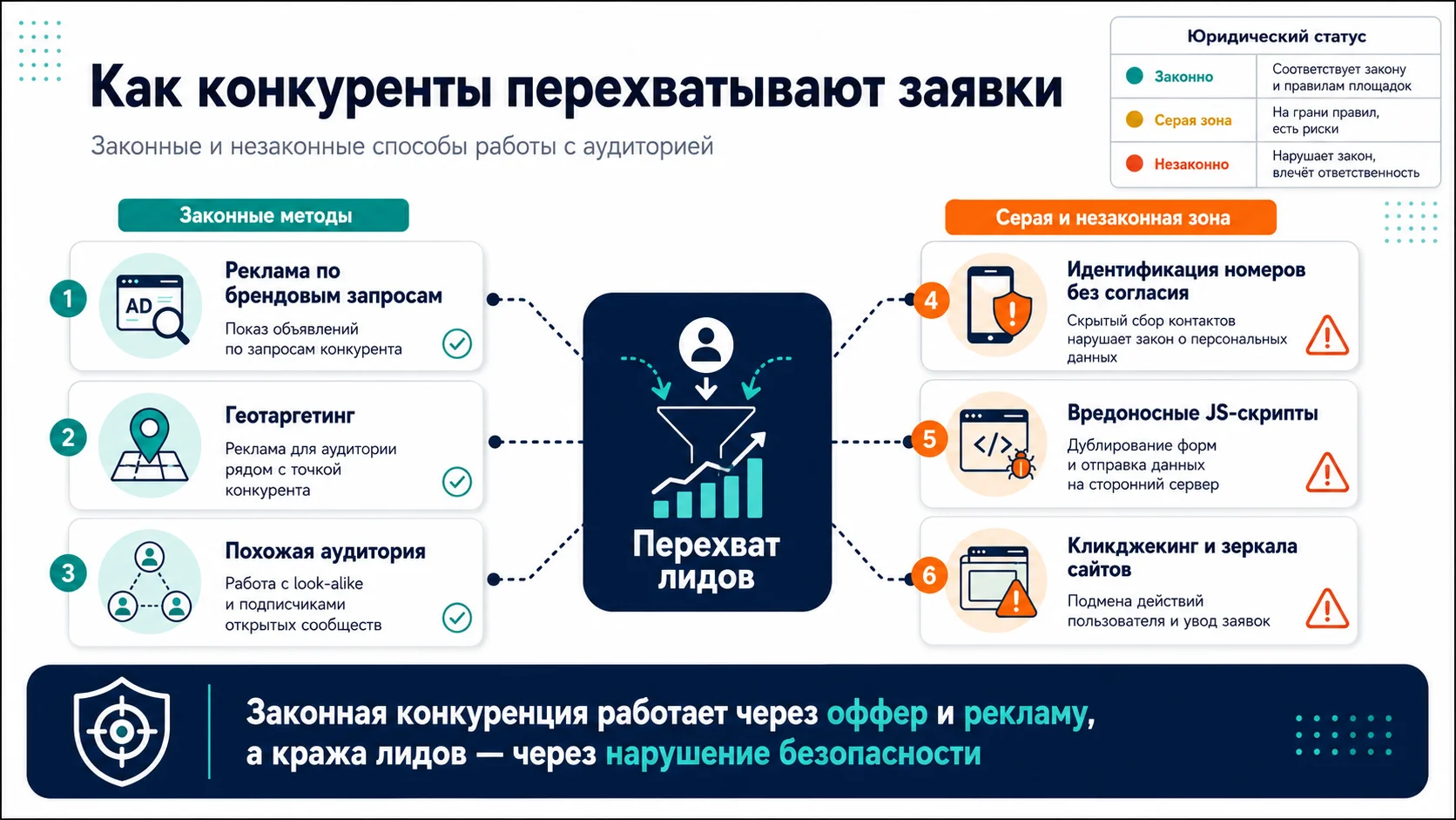 Способы перехвата заявок с сайтов конкурентов