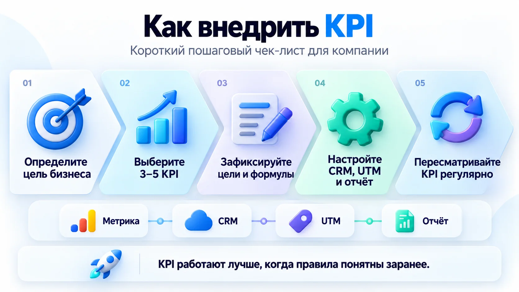как внедрить kpi маркетологу