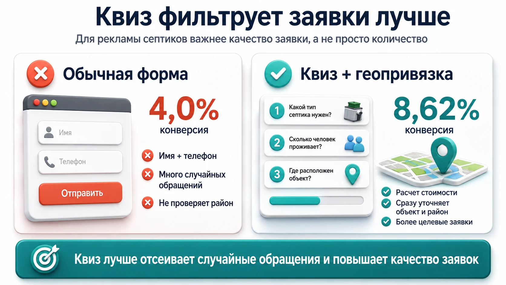 как работает квиз в рекламе септиков