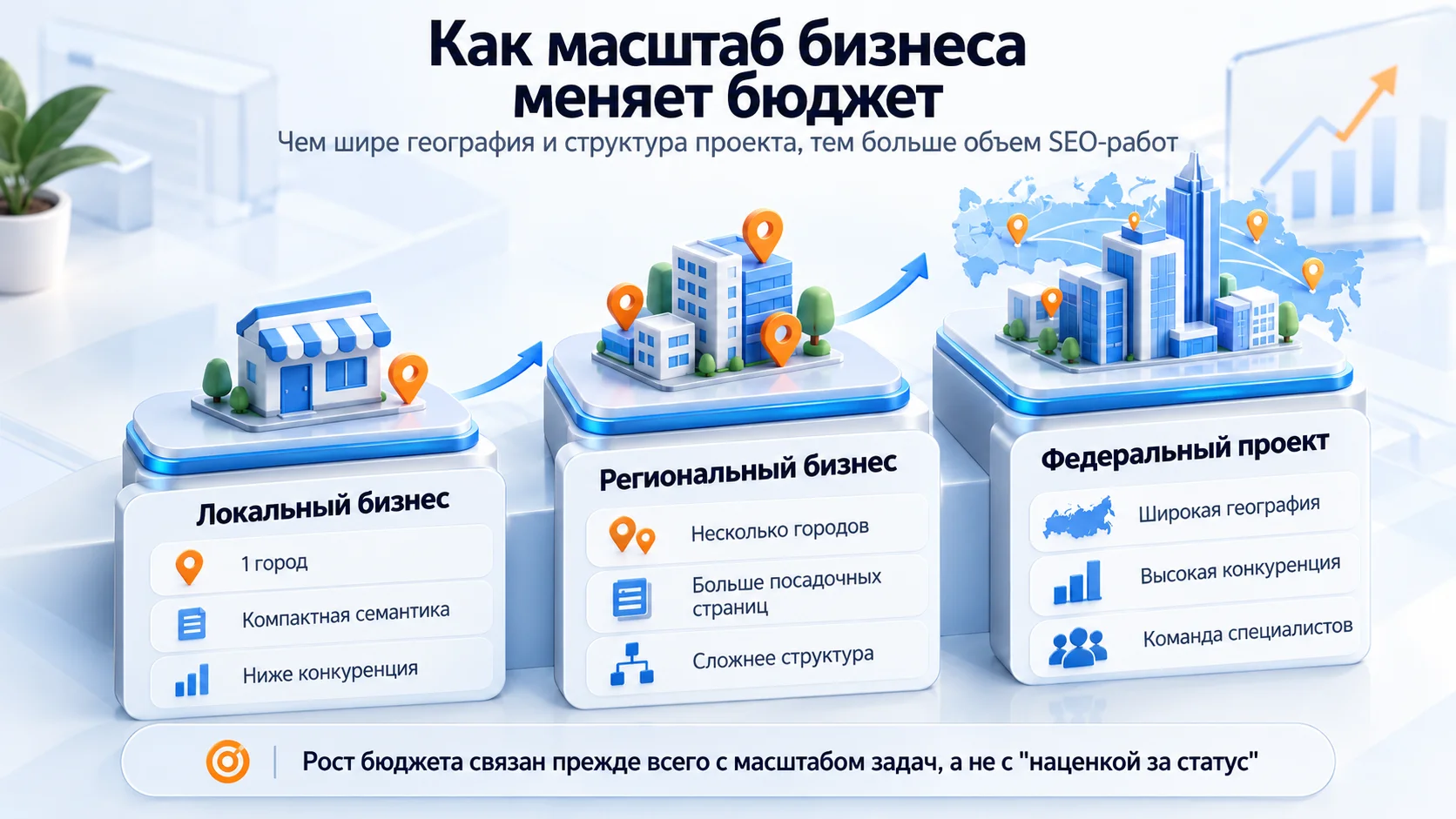 Как масштаб бизнеса меняет бюджет на SEO