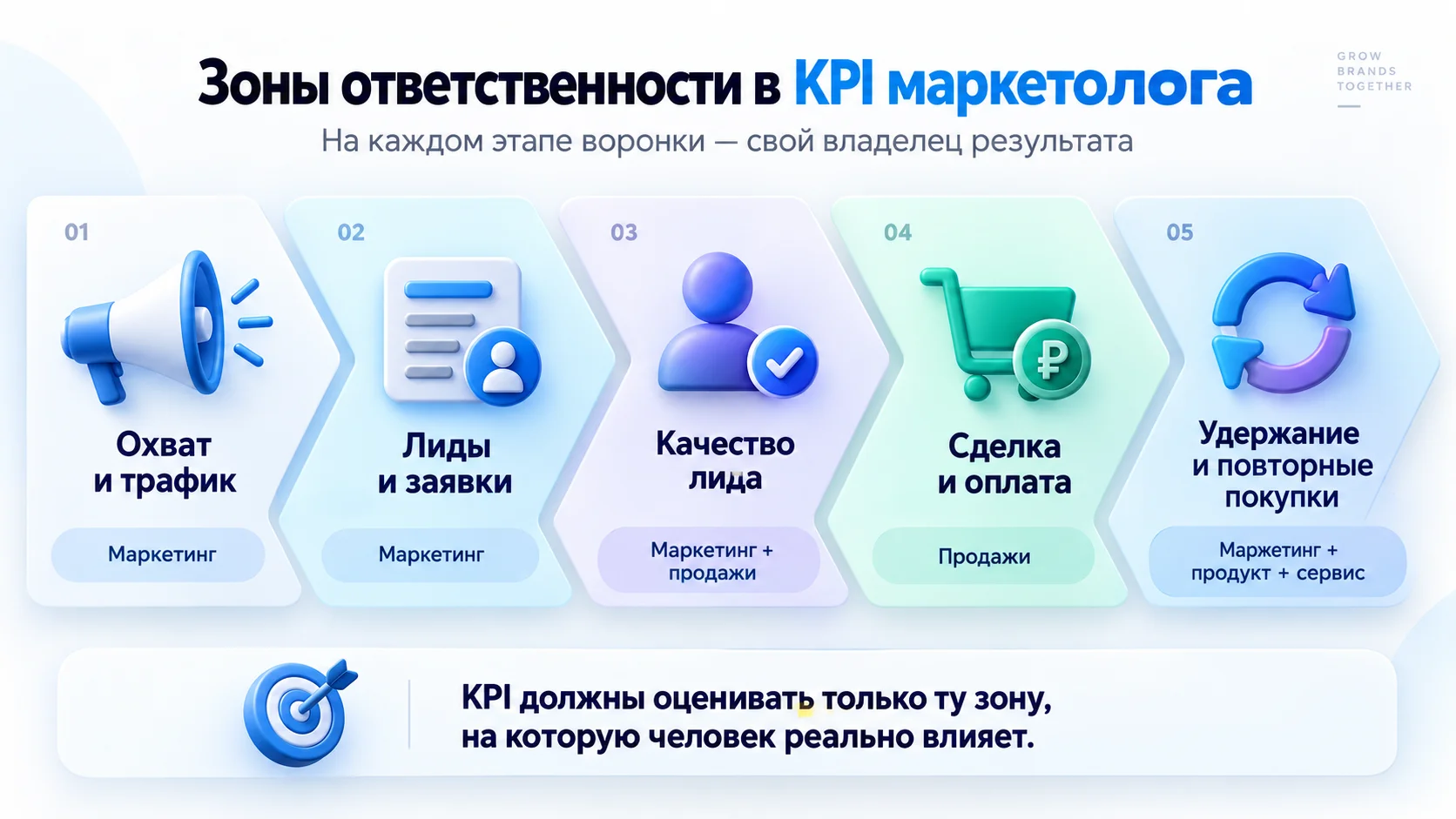 зоны ответственности маркетолога в закрытии лида